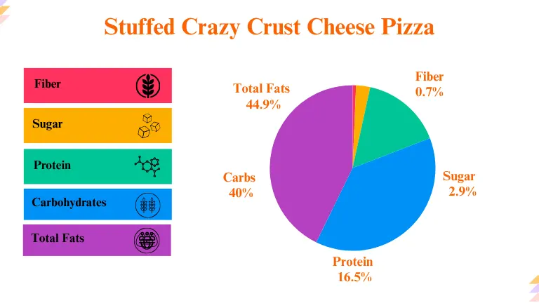 Little Caesars Stuffed Crazy Crust Cheese Pizza Nutrition Breakdown Calculation