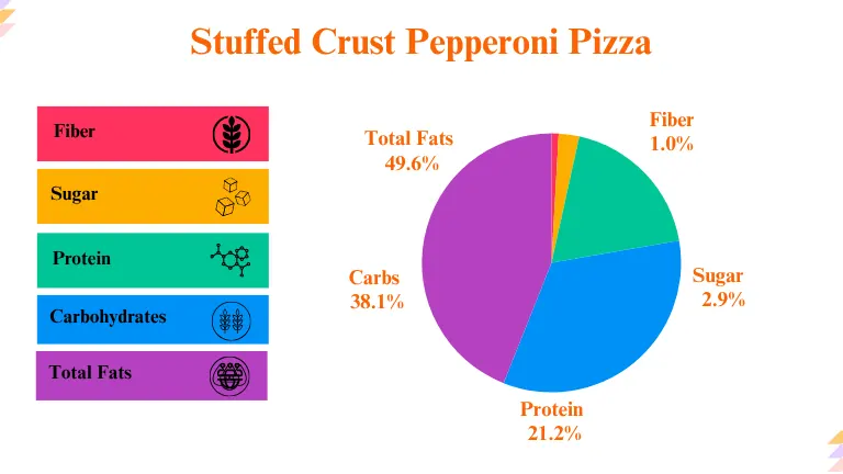 Little Caesars Stuffed Crust Pepperoni Pizza Nutrition Breakdown Calculation