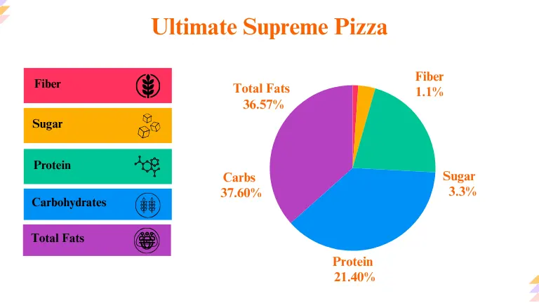 Little Caesars Ultimate Supreme Pizza Nutrition Breakdown Calculation