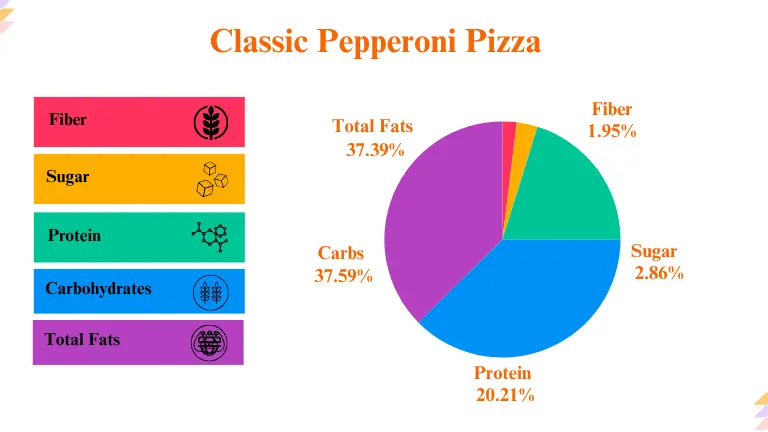 Little Caesars Classic Pepperoni Pizza Nutrition Breakdown Calculation