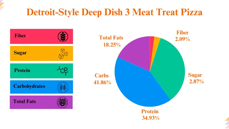 Little Caesars Detroit-Style Deep Dish 3 Meat Treat Pizza Nutrition Breakdown Calculation
