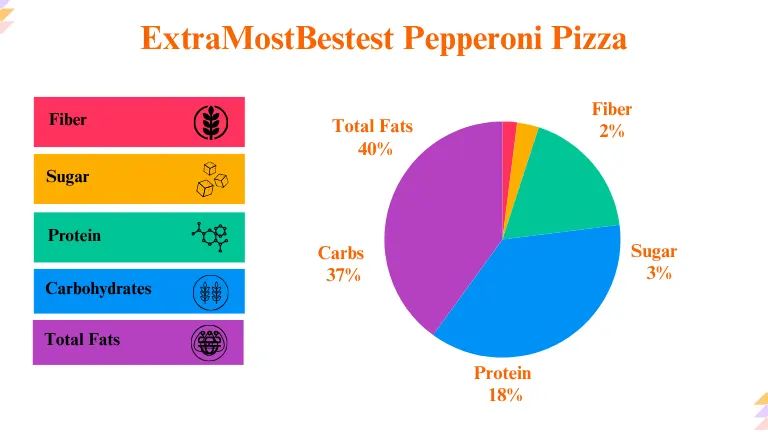 Little Caesars ExtraMostBestest Pepperoni Pizza Nutrition Breakdown Calculation