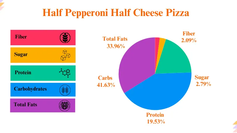 Little Caesars Half Pepperoni Half Cheese Pizza Nutrition Breakdown Calculation