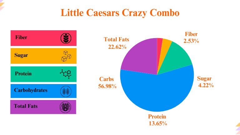 Little Caesars Crazy Combo Nutrition Breakdown Calculation