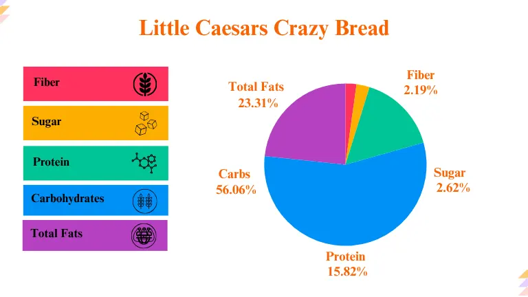 Little Caesars Crazy Bread Nutrition Breakdown Calculation copy