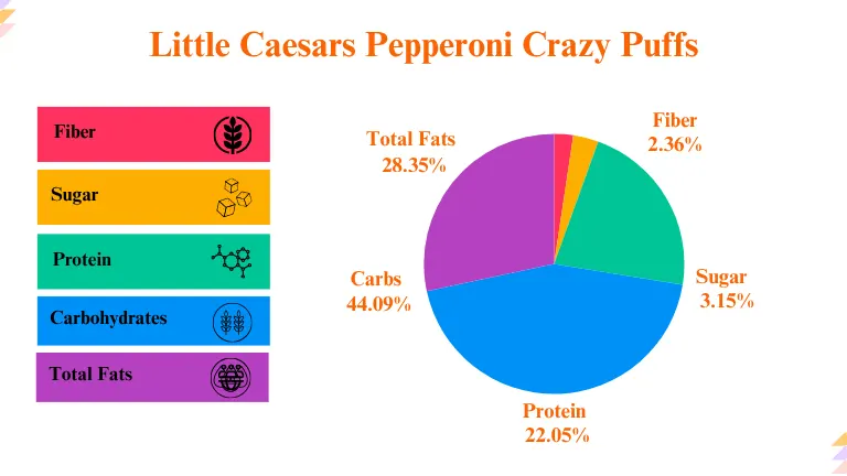 Little Caesars Pepperoni Crazy Puffs Nutrition Breakdown Calculation