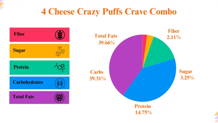 Little Caesars 4 Cheese Crazy Puffs Crave Combo Nutrition Facts Breakdown Calculation