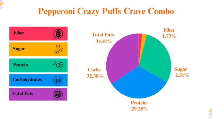 Little Caesars Pepperoni Crazy Puffs Crave Combo Nutrition Breakdown Calculation