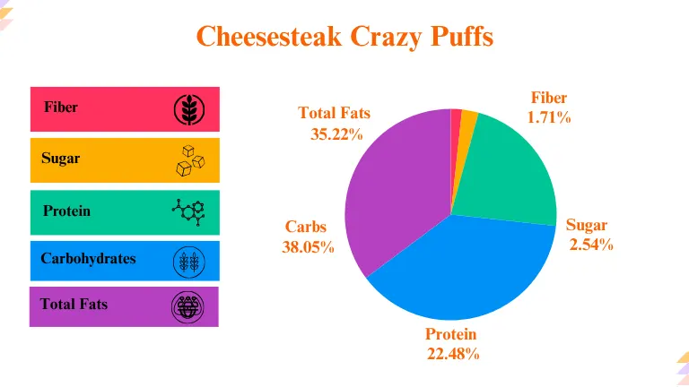 Little Caesars Cheesesteak Crazy Puffs Nutrition Facts Breakdown Calculation