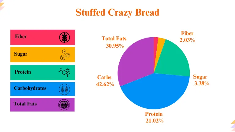 Little Caesars Stuffed Crazy Bread Nutrition Facts Breakdown Calculation