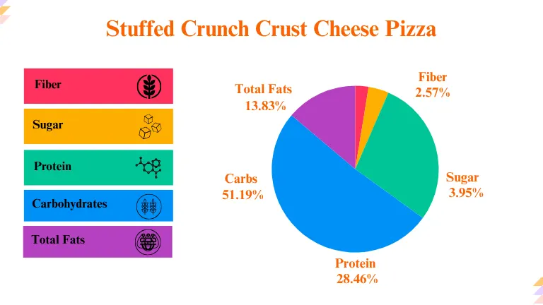 Little Caesars Stuffed Crunch Crust Cheese Pizza Nutrition Facts Breakdown Calculation