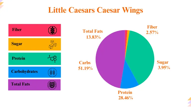 Little Caesars Caesar Wings Nutrition Facts Breakdown Calculation